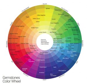 Gemstone Color Wheel