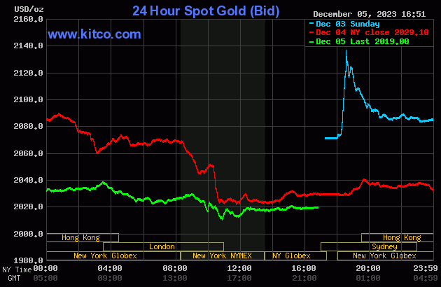 Gold Chart: Gold hit an all-tim ehigh of $2,152.30